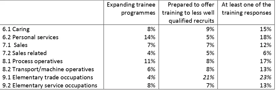 Table 6: The Consequences of Skills-Shortage Vacancies, by 2-Digit Occupation 