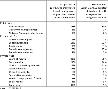 Table 10: Rate of Offering Work Experience/Placements Amongst Establishments Where the Dominant Group are Low-Skilled 