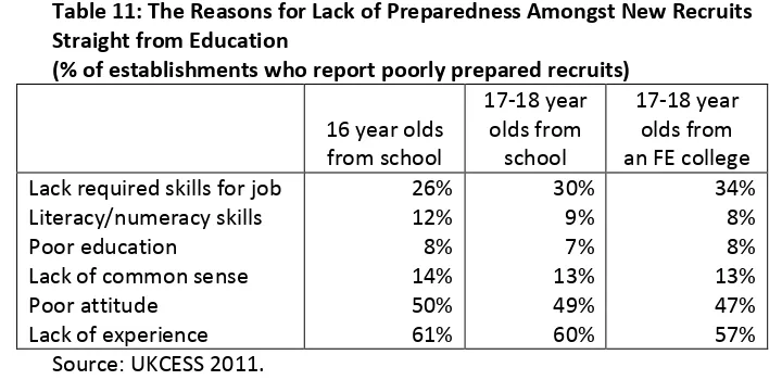 Table 11: The Reasons for Lack of Preparedness Amongst New Recruits  