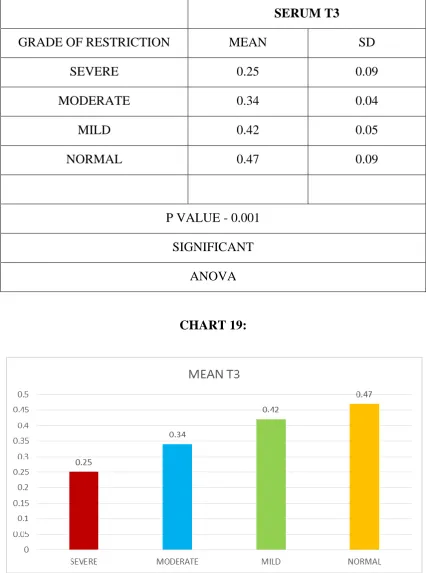 Table 21: SERUM T3 VS GRADE OF RESTRICTION 