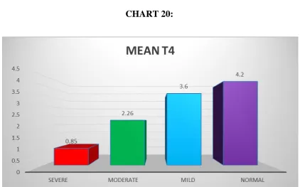 Table 22: SERUM T4 VS GRADE OF RESTRICTION 