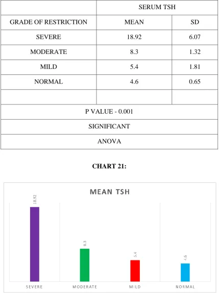 Table 23: SERUM TSH VS GRADE OF RESTRICTION 
