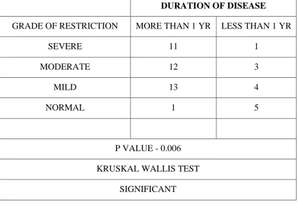 Table 25: ASSOCIATION BETWEEN DURATION OF DISEASE AND 
