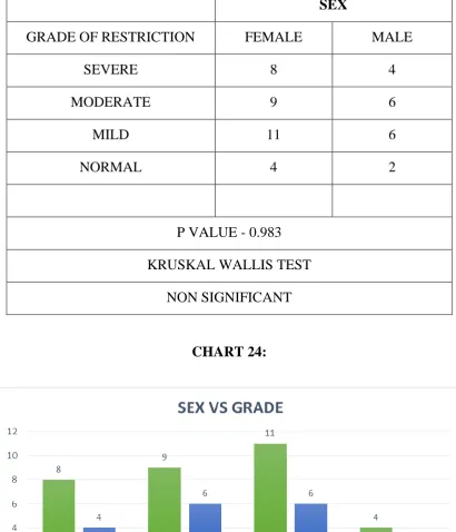 Table 26: ASSOCIATION BETWEEN SEX AND RESTRICTION 