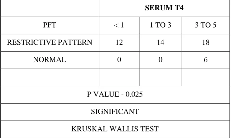 Table 28: SERUM T4 AND PFT 
