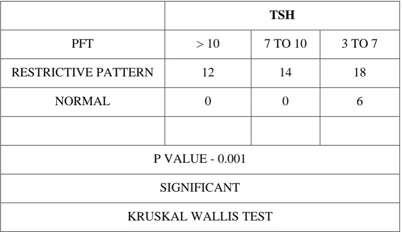 Table 29: SERUM TSH AND PFT 