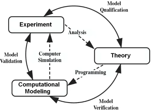 Figure 1-1: The three pillars of modern science: experiment, theory, and computa- computa-tional modeling