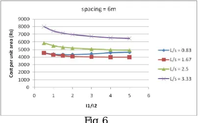 Fig. 4 shows the effect of I1/I2 ratio on the cost of portal frames of spacing 5m for various L/s values and Fig