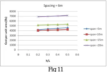 Fig. 9 shows the effect of h/L ratio on the cost of portal frames of spacing 5m for various span values and Fig