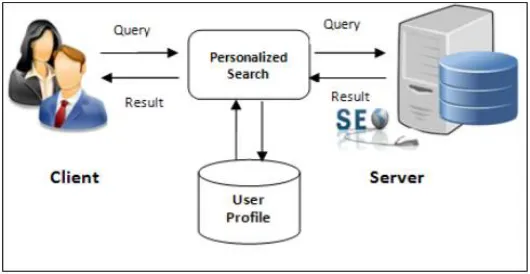 Figure 1: Personalisation in Web Search 