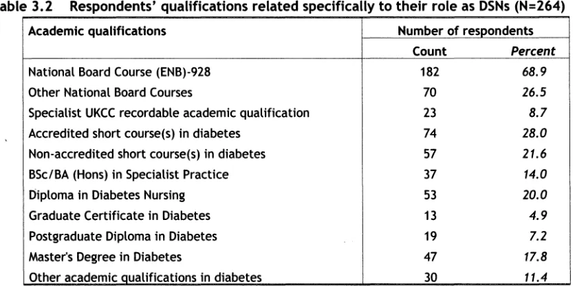 Table 3.2 Respondents' qualifications related specifically to their role as DSNs (N=264) 