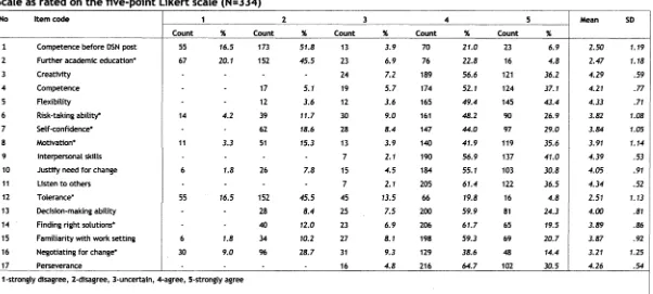 Table 3.4 Frequency of respondents' agreement or d1sagreement with the 1tems of the Personal Characterist1cs and Skllls Scale as rated on the f1ve-p01nt L1kert scale (N=334) 