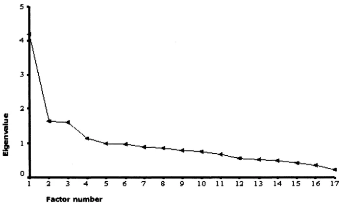 Figure 3.2 Personal Scree plot demonstrating three statistically important factors within the Characteristics and Skills Scale 