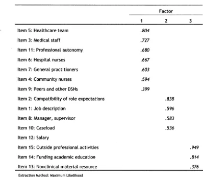 Table 4.3 Item loadings on each of the three factors of the Work Setting and Organisational Factors Scale 