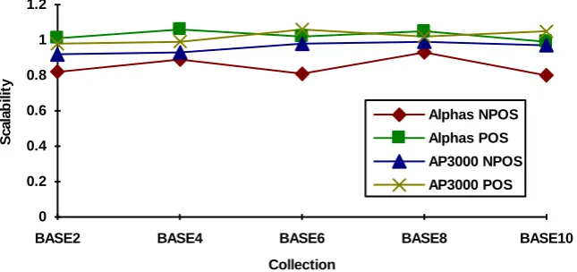 Fig 12. BASE1 distributed build [TermId]: indexing Gb/Hour throughput (WC only) 