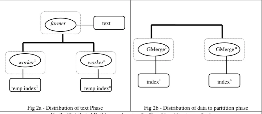 Fig 2a - Distribution of text Phase  Fig 2 - Distributed Build example using the 