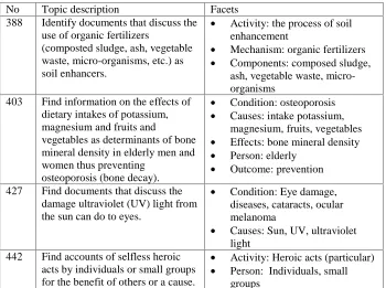 Table 2: Relevance judgements for topics on collection