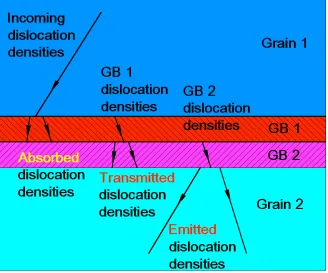 Fig.  2.2. Dislocation-density redistribution according to transmission factors and resolved shear stress 