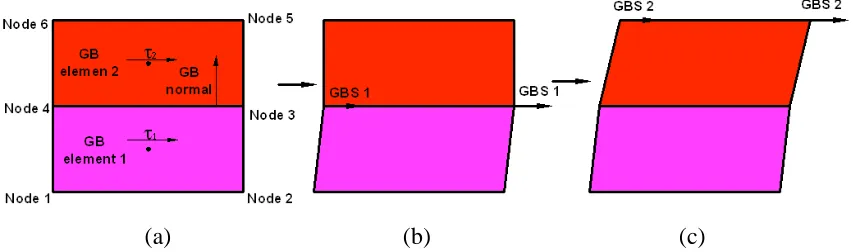 Fig.  2.3. The simple shear model for GBS: (a) GB normals; (b) simple shear for GB element 1,(c) simple shear for GB element 2