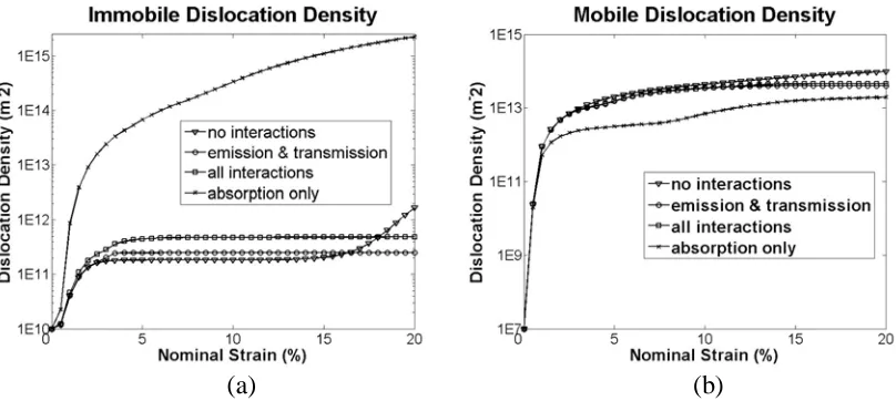 Fig.  3.7. Different GB interactions and dislocation-density behavior at 20% nominal strain: (a) semi-logarithmic plot of immobile dislocation-density development in one of the most active GB elements in the �17b bicrystal; (b) semi-logarithmic plot of mob