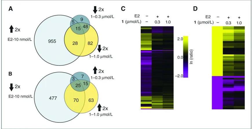 Figure 3.7 RNA-seq global transcriptome analysis. All ratios are normalized to the induced control (10 nmol/L E2)