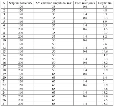 Table 4.3 Measured feature depth for all machining conditions  XY vibration amplitude/ mV 35 