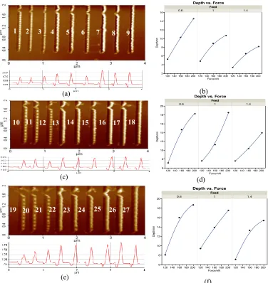 Figure 4.2 Experiments results. (a) (c) (e) show feature machined with different setpoint (f) 