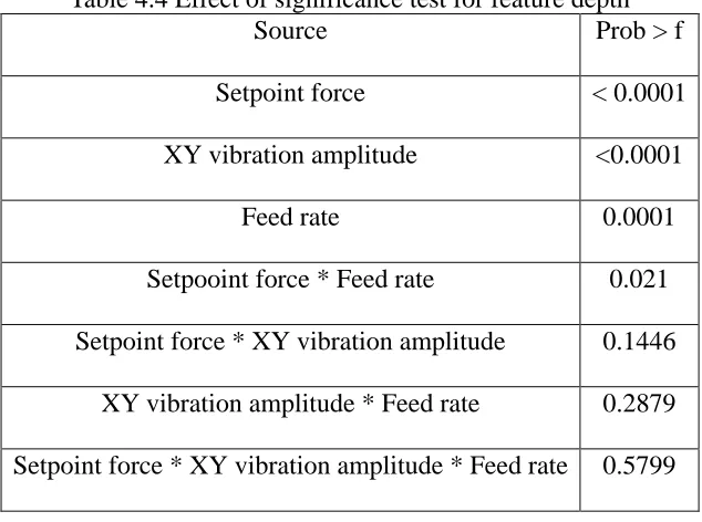 Table 4.4 Effect of significance test for feature depth Source Prob > f 