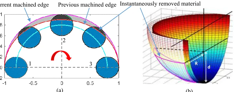 Figure 4.3 (a) Top-view of AFM tip movement and tip-sample engagement in one machining (a) 