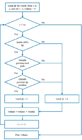 Figure 5.1 Numerical algorithm to estimate the volume of instantaneously removed material