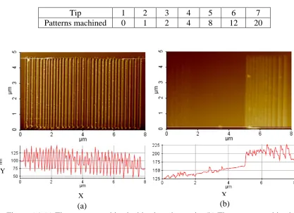 Table 6.1 Parallel study to analyze the tip wear during machining process  
