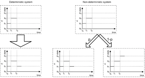 Figure 2.16: Deterministic system (left) is conceptualized such that from each state a particular next state follows, whereas several next states may be possible with given probabilities (p and 1-p) in non-deterministic systems (right).
