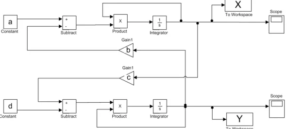 Figure 2.18: Lotka-Volterra predator-prey model in a block-based notation based on a Simulink model published in (Bai and Sander, 2012).