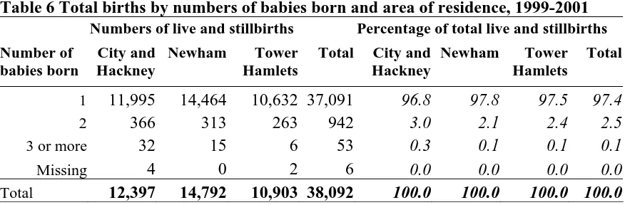 Table 6 Total births by numbers of babies born and area of residence, 1999-2001 Numbers of live and stillbirths   City and Newham Tower 