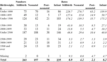 Table 10, Stillbirth and infant mortality rates in East London by birthweight, 1999-2001  Birthweight, 