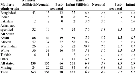Table 14 Stillbirth and infant mortality rates in East London by mother’s ethnic origin, 1999-2001 