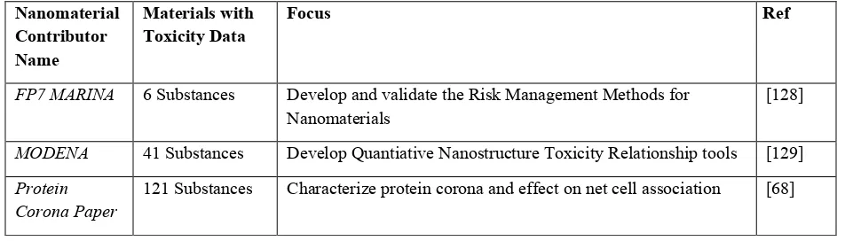 Table 2. Summary of eNanoMapper records for in vitro toxicity data. 