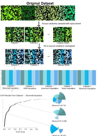 Figure 2.1 Conceptual overview of the simulation process and experimental design. Assays were randomly sampled from the original data based on a desired number of assays and assay sources (slices) so that the simulated datasets contained a subset of assays