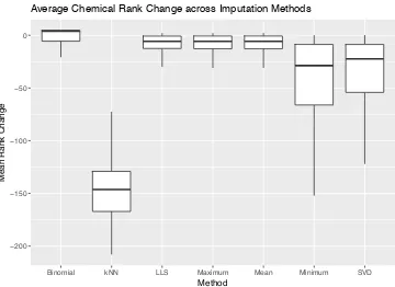 Figure 2.2 Comparison of Imputation Methods Using ToxPi priority ranks. Mean ToxPi Rank Change between Imputed Simulated Data and Imputed Raw Data