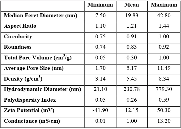 Table 3.2 Numeric distributions for each physicochemical characteristic. The minimum, mean (average), and maximum values for the ENM set are presented