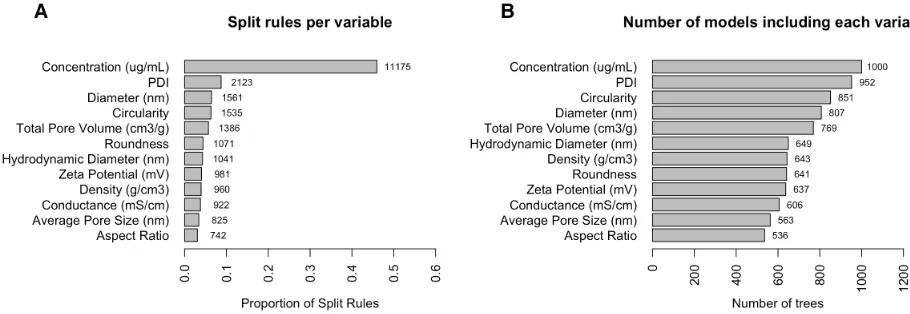 Figure 3.2 Bagged decision tree variable inclusion statistics. Concentration, polydispersity index (PDI), diameter, and circularity were used for the majority of split rules and were the variables included in the most resampled tree models