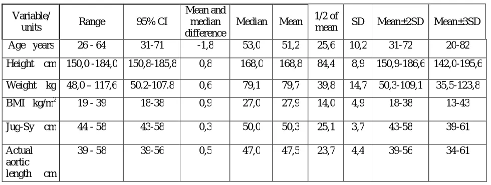 Table 3  Detailed summary of accordance to the criteria 1, 2 and 3 for normal distribution 