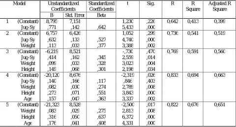 Table 8  Summary of the stepwise analysis 