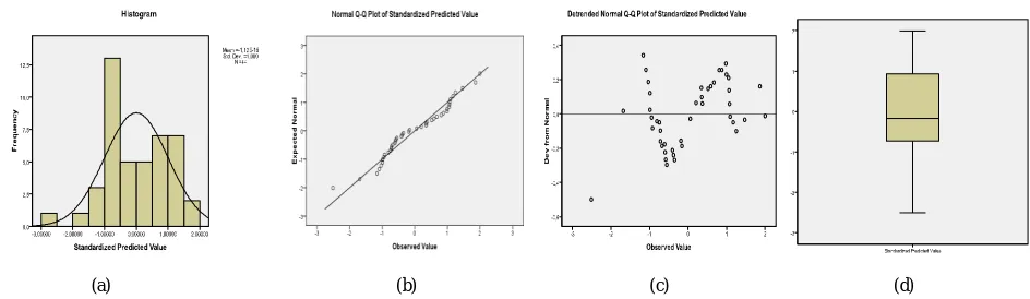 Fig.2 shows plots for a standardized predicted value: histogram (a), normal Q-Q plot (b), detrended Q-Q plot (c) and box plot (d)
