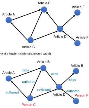 Figure 1.1 Example of a Single-Relational Directed Graph