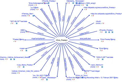 Figure 1.4 An Example of an Entity in the Knowledge Graph YAGO