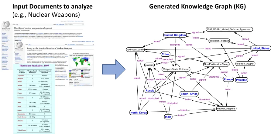 Figure 1.7 An Example of Generating a Knowledge Graph from Real-World Input Documents that haveMissing Facts