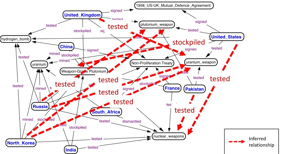Figure 1.8 Illustration of the Knowledge Graph from Figure 1.7 Enriched with Additional Inferred Relation-ships, which may be generated either by a Human Analyst or by an Algorithm such as those presented inthis Dissertation.