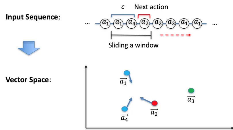 Figure 2.3 Sliding a Window for the Vector Model