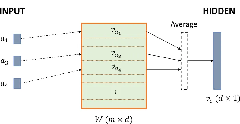 Figure 2.5 An example Huffman tree used in our Modiﬁed Hierarchical Softmax